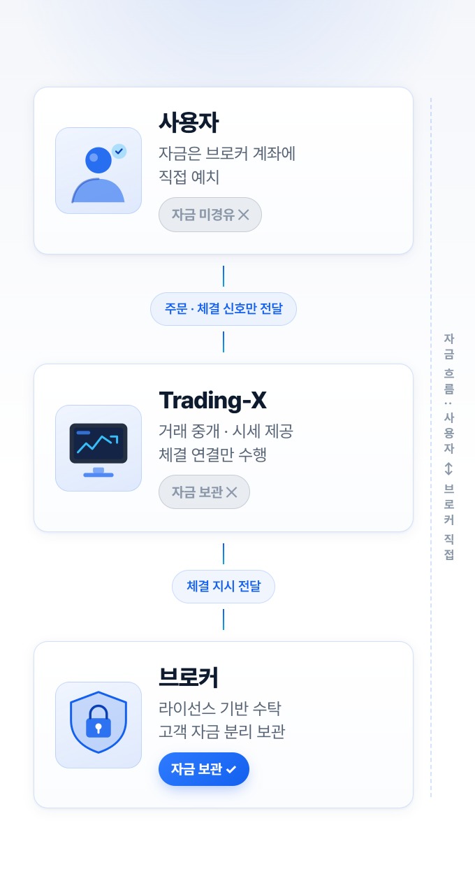 Trading-X 자금 분리 구조 안내 화면